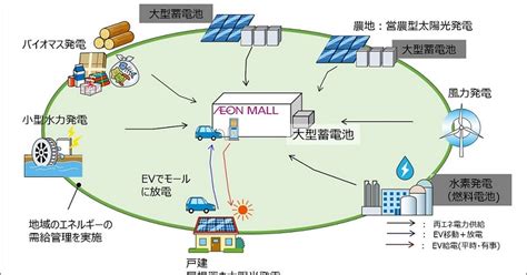 イオン、再エネ調達を証書からppaに転換、オンサイトとオフサイトで ニュース メガソーラービジネス 日経bp