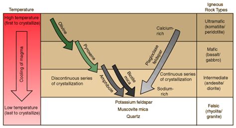 Bowen Reaction Series