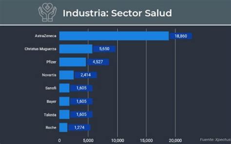 CHRISTUS MUGUERZA entre las empresas que lideran la conversación