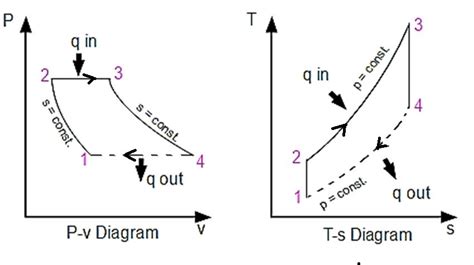 Gas Turbine Brayton Cycle And Its Performance Boosting