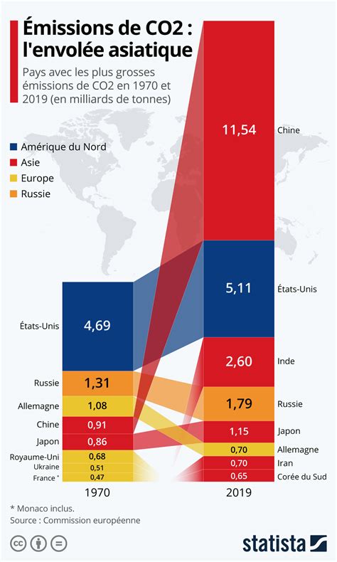 Graphique Les Pays Qui émettent Le Plus De Co2 Il Y A 50 Ans Et