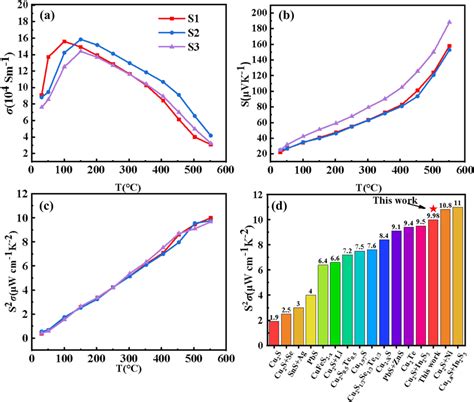 The Temperature Dependent Electrical Conductivity A Seebeck