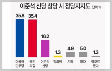 데일리안 여론조사 이준석 신당 162 조국 신당 138 11월 2주차