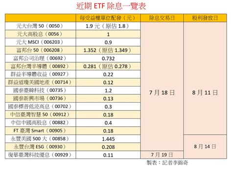 16檔etf領息機會只剩今天！這幾檔配息再加碼 實際分紅一表看懂