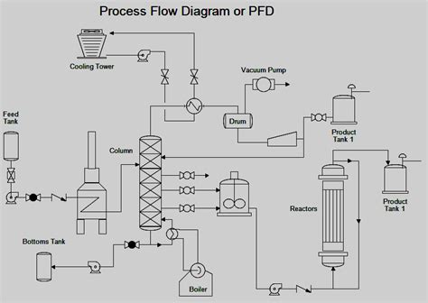 Mengenal Apa Itu Gambar Proses Flow Diagram Dan Fungsinya