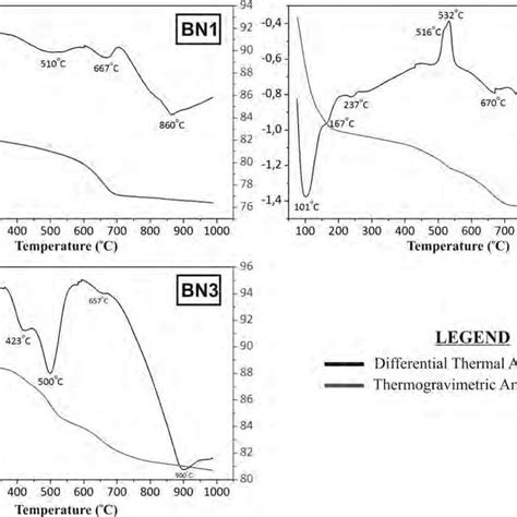 Differential Thermal Analysis Dta And Thermogravimetric Analysis Download Scientific Diagram