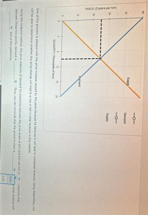 Solved 4 Application Demand Elasticity And Agriculture The Chegg