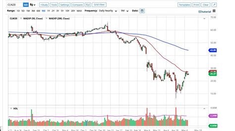 Oil Technical Analysis For May 11 2020 By FXEmpire YouTube