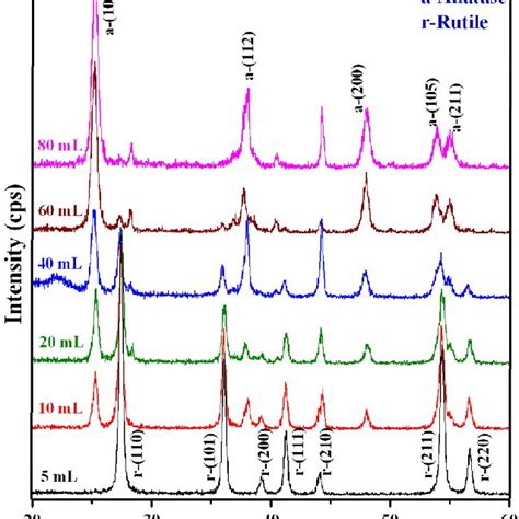 X Ray Diffraction Pattern Of TiO2 Nanoparticles Prepared With Different