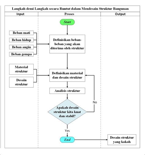 Langkah Demi Langkah Secara Runtut Dalam Mendesain Struktur Bangunan