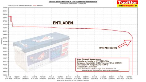 Diagramm Entladekurve 24V LiFePo4 Akku TimeUsb Test Kapazitaetstest