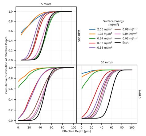 Cumulative Distribution Functions Of Dem Simulated Ti 6al 4v Layers