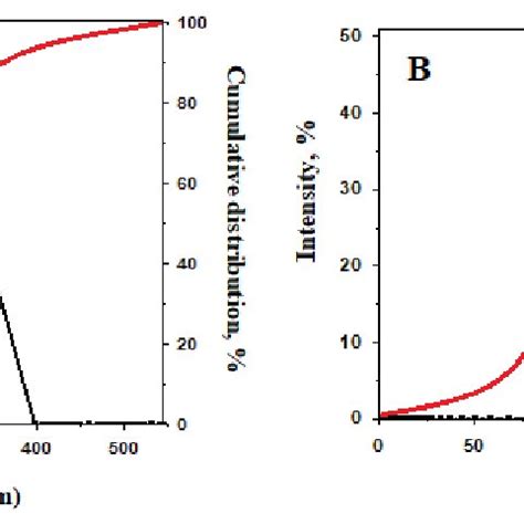 The Relative And Cumulative Particle Size Distributions Of Naked Fe O