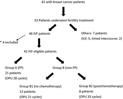 Effects Of Fertility Preservation In Patients With Breast Cancer A