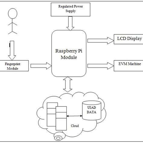 Pdf Iot A Novel Strategy For Biometric Voting System