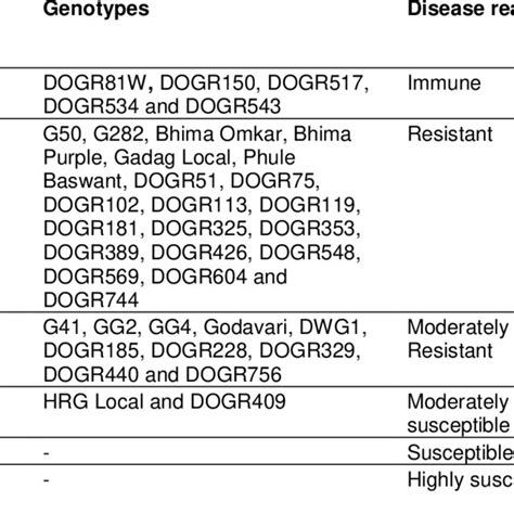 Resistance Of Garlic Genotypes To Purple Blotch Disease During Kharif