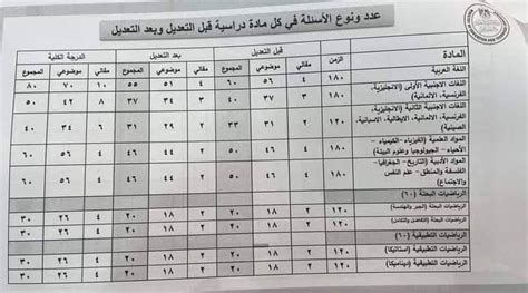 قبل انطلاقها غدا، توزيع درجات المواد الأساسية في الثانوية العامة 2023