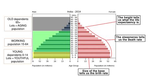 Amit Sengupta Upsc Ias Ssc Cgl Cds Nda Exam Preparation Population Pyramid Chapter 3