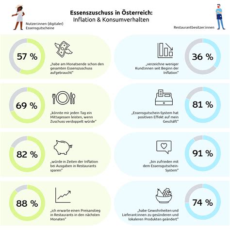 Food Barometer Diskrepanz Zwischen Gesunder Ern Hrung Und Leistbarkeit