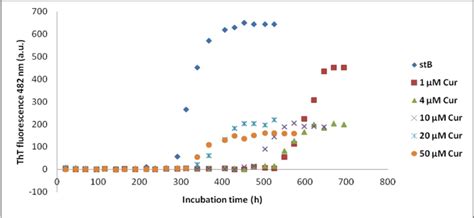 Time Dependence Of Tht Fluorescence Intensity Following The Aggregation