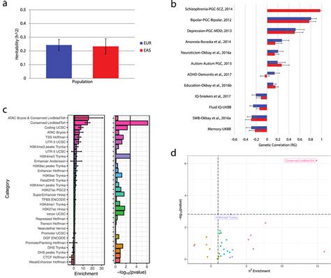 Heritability And Genetic Correlation A Heritability H² For The Eas