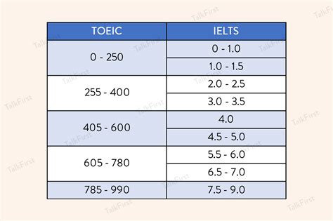 Sự khác nhau giữa TOEIC và IELTS nên học chứng chỉ nào