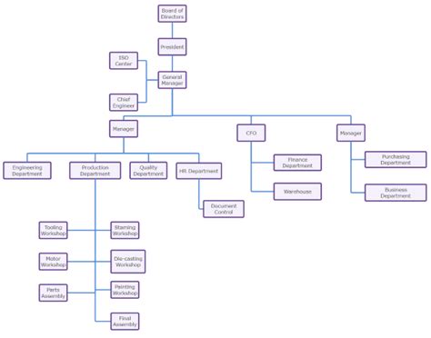 Manufacturing Organizational Chart Template Prntbl