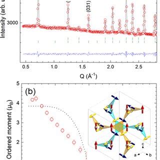 Color Online A Rietveld Refinement Profile Of The Tbgg Neutron