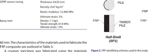 FRP composite material properties. | Download Table