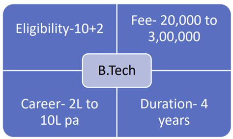 B.Tech Course Details: Eligibility, Fees, Duration, College list, Jobs ...