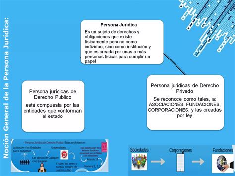 La Nocion General De Persona Juridica Diferencia Entre Persona