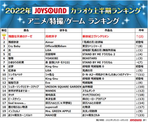 Joysoundが2022年カラオケ上半期ランキングを発表！優里が初の二冠獲得、「ドライフラワー」で首位独走！｜株式会社エクシングのプレスリリース