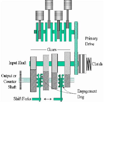 Constant Mesh Gearbox Pearltrees