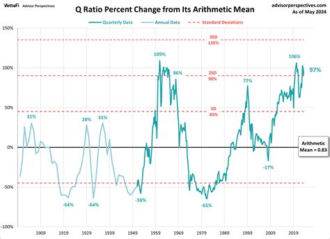 Q Ratio And Market Valuation May 2024 Dshort Advisor Perspectives