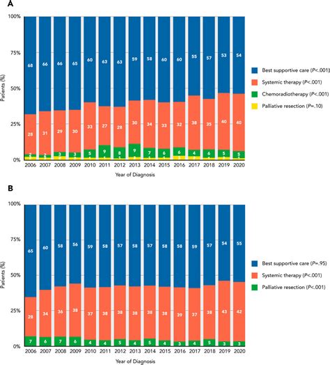 Beyond Median Overall Survival Estimating Trends For Multiple Survival