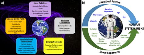 Challenges and Opportunities in Space Exploration Engineering