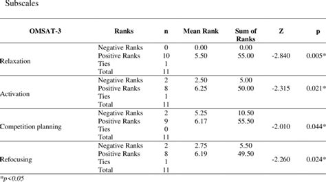 Wilcoxon Signed Ranks Test Results For Pre And Post Test Scores Of The