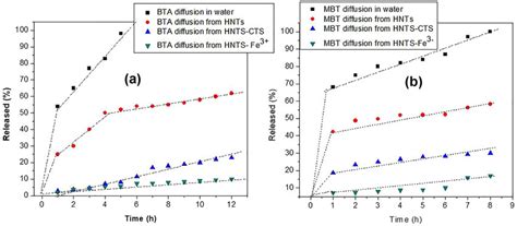 The Diffusion Profiles For BTA A And MBT B For The Naked Inhibitor