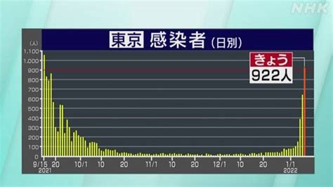 東京都 新型コロナ 新たに922人感染確認 前週比約12倍 新型コロナ 国内感染者数 Nhkニュース