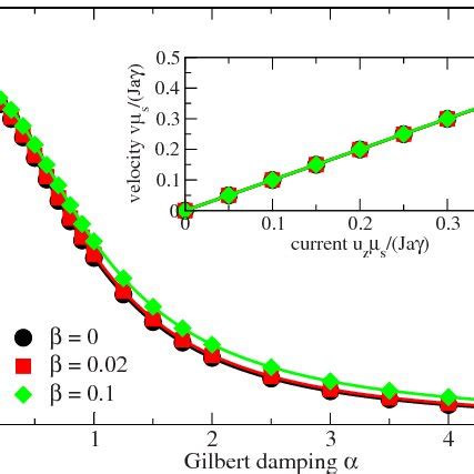 Color Online Domain Wall Velocity Of A Tdw As A Function Of The Gilbert