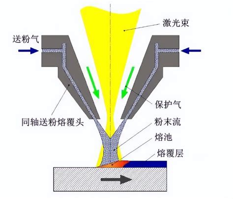 雷射熔覆技術特點及行業應用 資訊咖