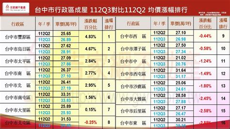 李同榮｜2024房價漲還是跌？從這6點觀察七都市走向 房市 工商時報