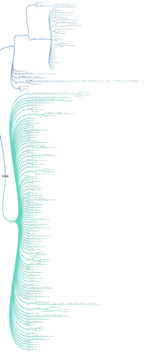 Mindmap Coggle Diagram