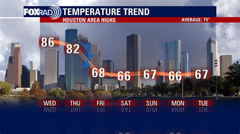 Houston weather forecast: Incoming rain, cooler temperatures this week ...