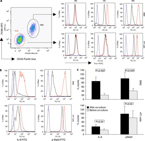 Upregulated Expressions Of Fra Interleukin Il And Stat In M