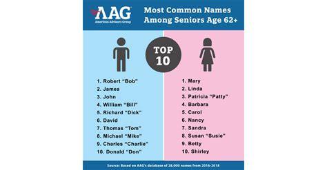 Top 10 Most Popular Senior Citizen Names Revealed