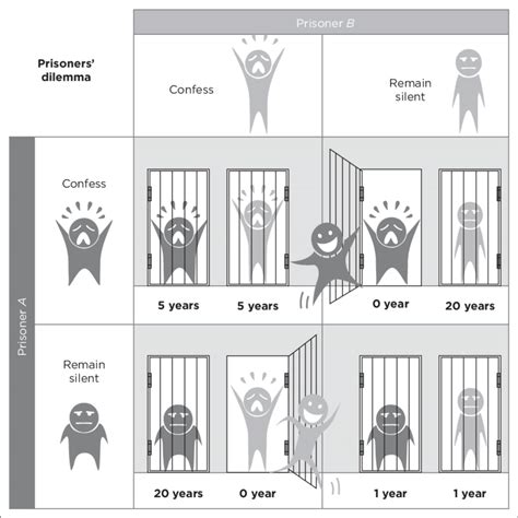 1: The prisoner's dilemma. | Download Scientific Diagram