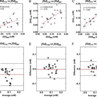 Comparison Of The MRI Based Gd Estimates And ICP MS Measured Gd