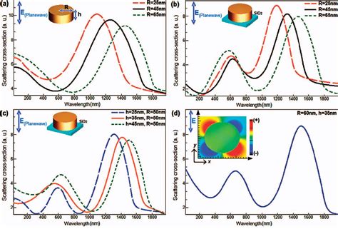 Figure 1 From Plasmon Resonance Hybridization In Self Assembled Copper