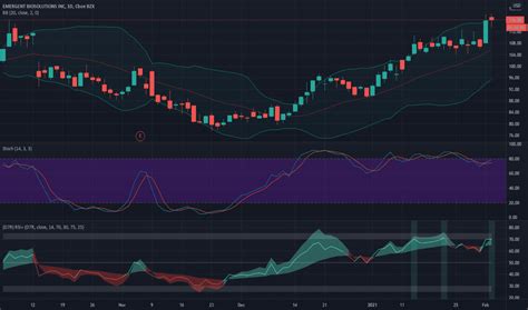 Ebs Stock Price And Chart Nyse Ebs Tradingview